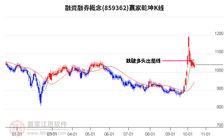 859362融资融券赢家乾坤K线工具