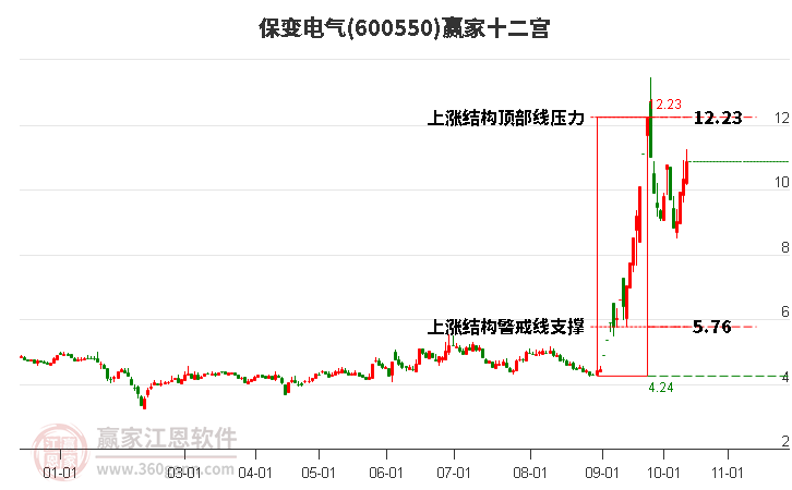 600550保变电气赢家十二宫工具