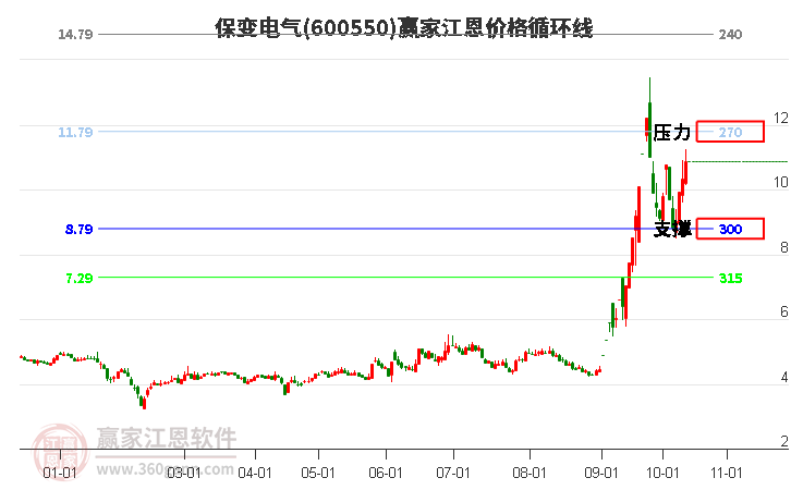 600550保变电气江恩价格循环线工具