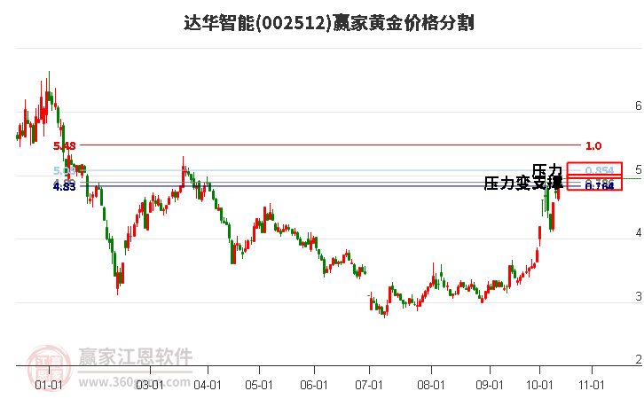 002512达华智能黄金价格分割工具