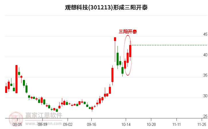 观想科技形成顶部三阳开泰形态