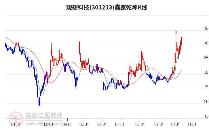 301213观想科技赢家乾坤K线工具