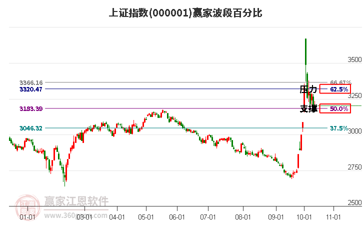 沪指赢家波段百分比工具