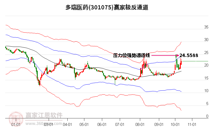 301075多瑞医药赢家极反通道工具