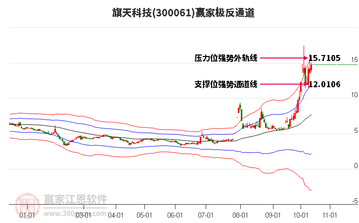 300061旗天科技赢家极反通道工具