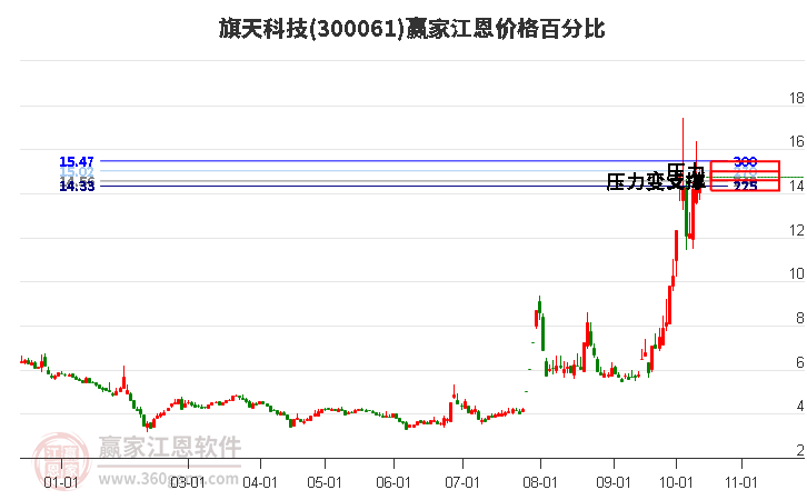 300061旗天科技江恩价格百分比工具