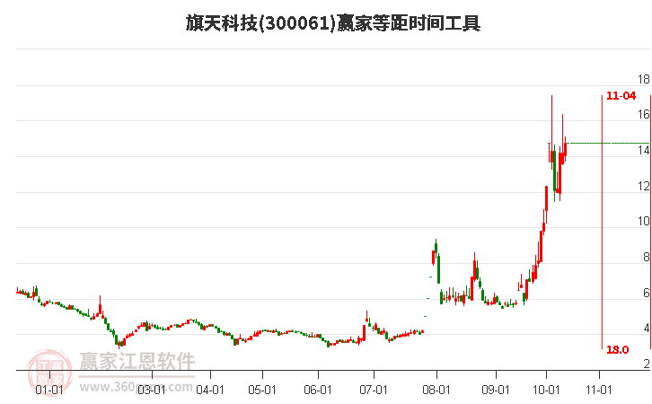 300061旗天科技等距时间周期线工具