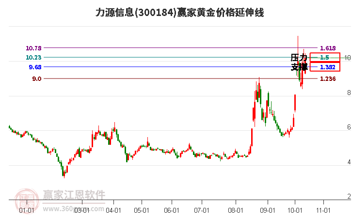 300184力源信息黄金价格延伸线工具