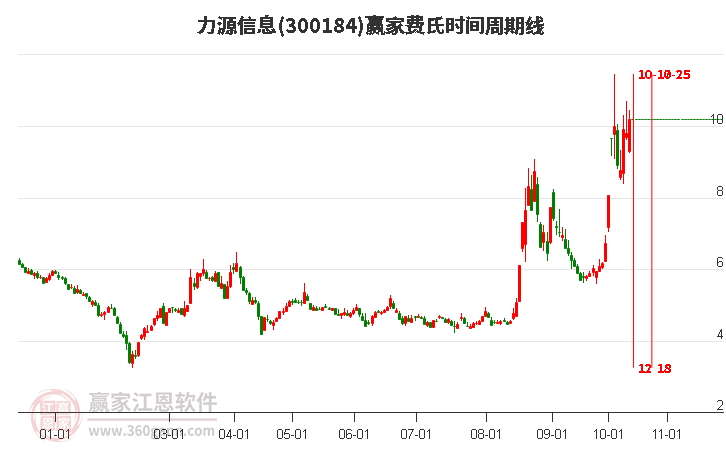 300184力源信息费氏时间周期线工具