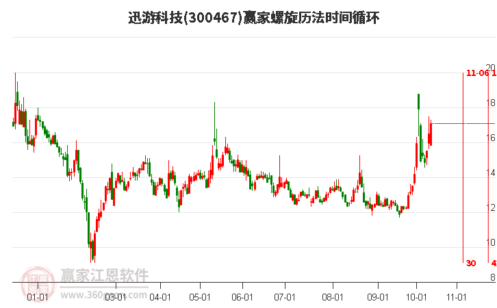 300467迅游科技螺旋历法时间循环工具