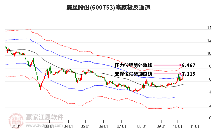 600753庚星股份赢家极反通道工具