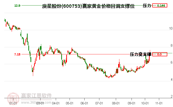 600753庚星股份黄金价格回调支撑位工具