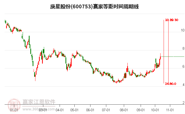 600753庚星股份等距时间周期线工具