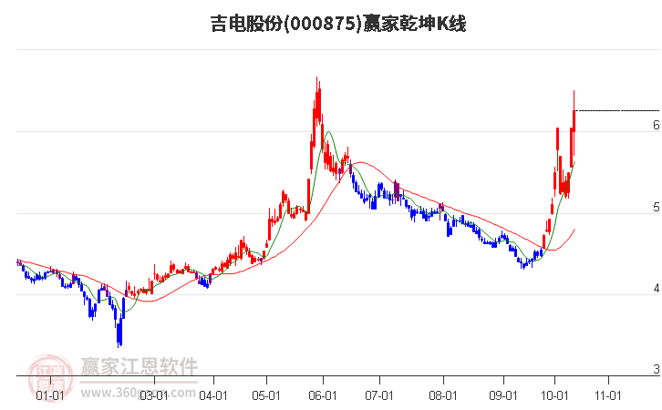 000875吉电股份赢家乾坤K线工具