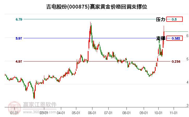 000875吉电股份黄金价格回调支撑位工具