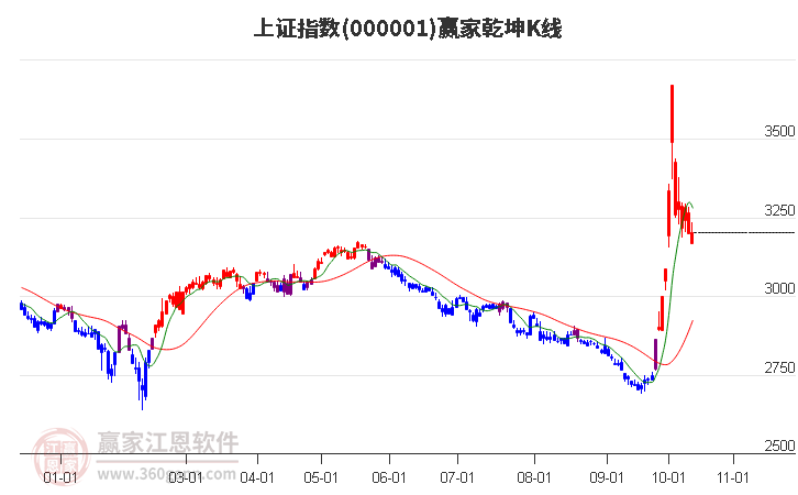 滬指贏家乾坤K線工具