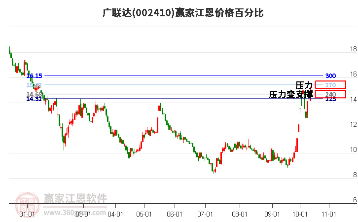 002410广联达江恩价格百分比工具