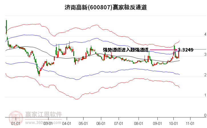 600807济南高新赢家极反通道工具