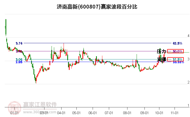 600807济南高新波段百分比工具