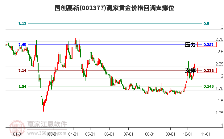 002377国创高新黄金价格回调支撑位工具