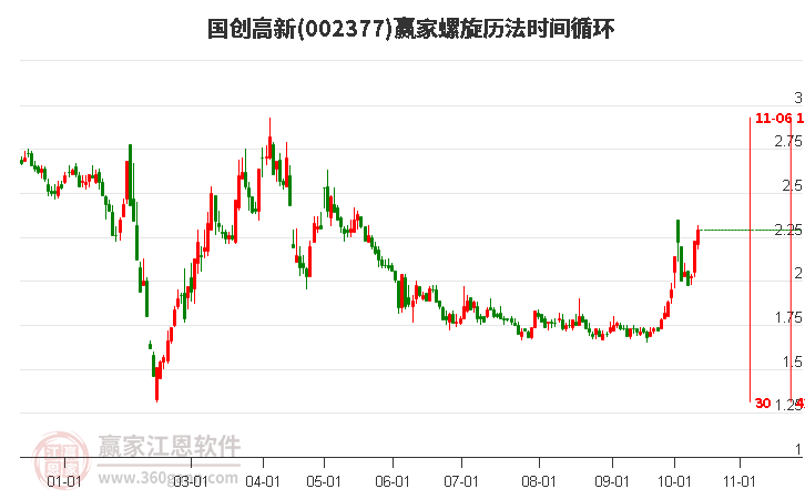 002377国创高新螺旋历法时间循环工具