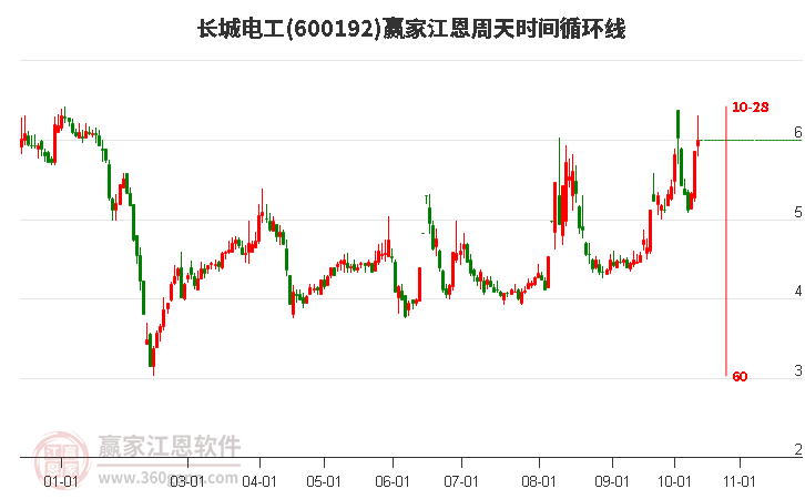 600192长城电工江恩周天时间循环线工具