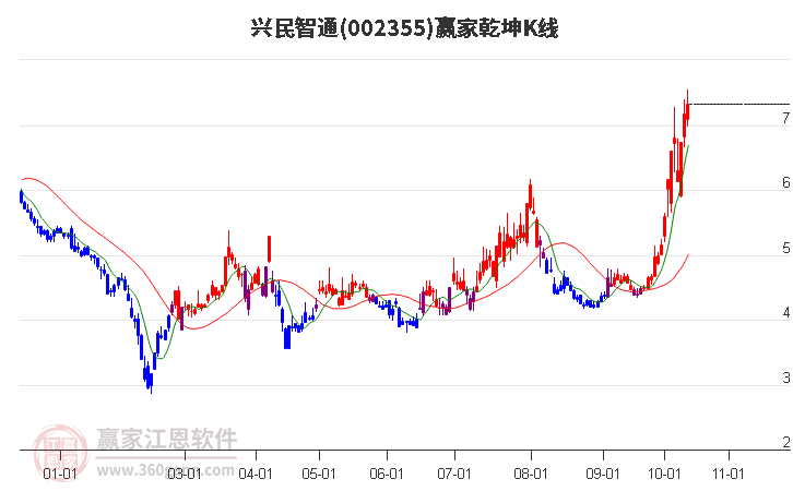 002355兴民智通赢家乾坤K线工具