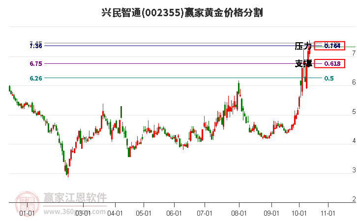 002355兴民智通黄金价格分割工具