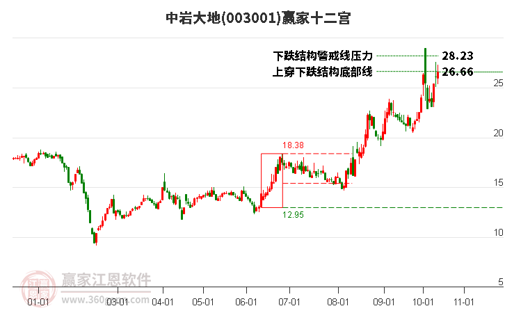 003001中岩大地赢家十二宫工具