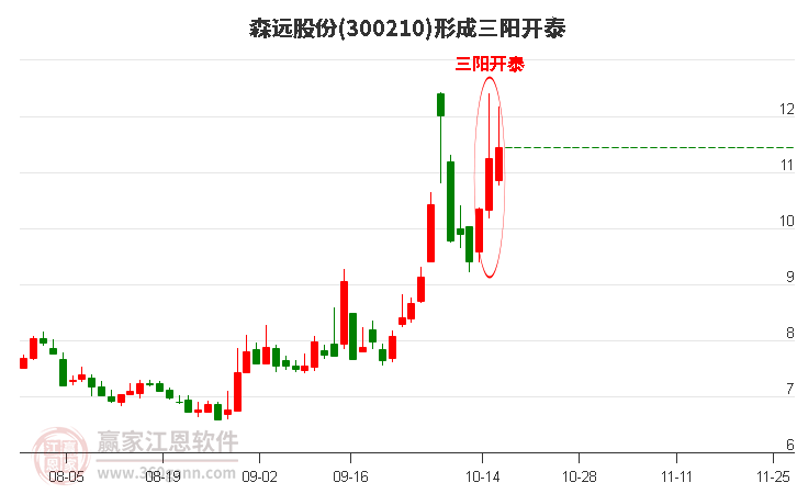 300210森远股份形成顶部三阳开泰形态