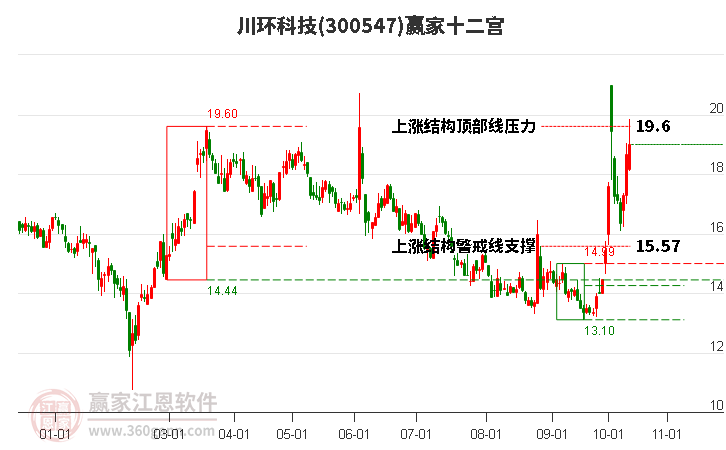 300547川环科技赢家十二宫工具