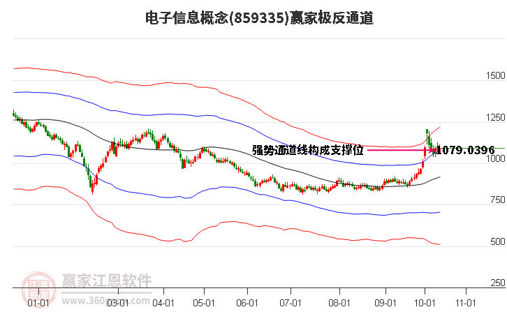 859335电子信息赢家极反通道工具