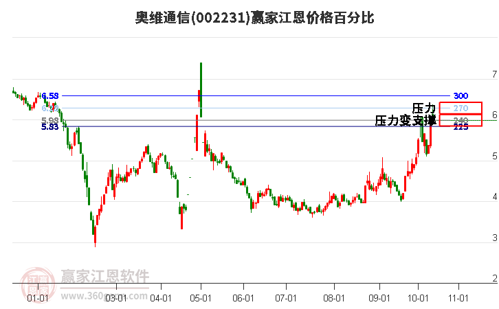 002231奥维通信江恩价格百分比工具