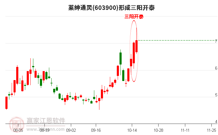 603900莱绅通灵形成顶部三阳开泰形态