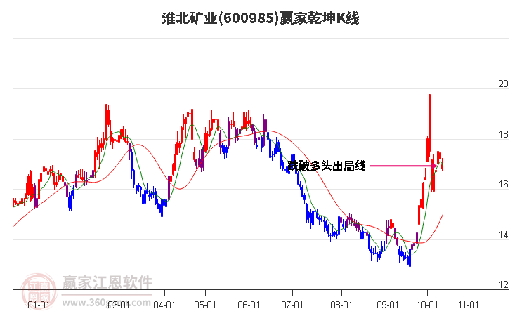 600985淮北矿业赢家乾坤K线工具