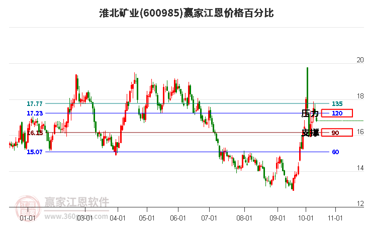 600985淮北矿业江恩价格百分比工具