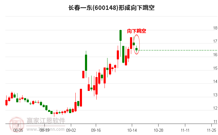 长春一东(600148)形成向下跳空形态