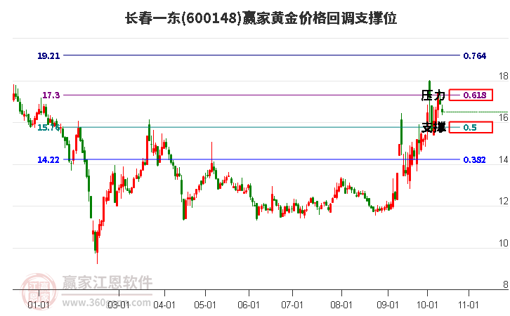 600148长春一东黄金价格回调支撑位工具