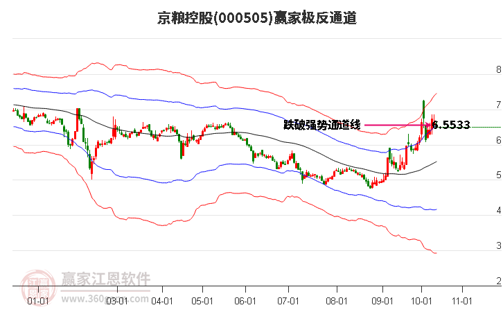 000505京粮控股赢家极反通道工具