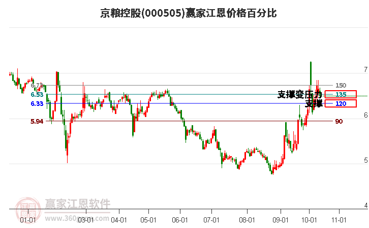 000505京粮控股江恩价格百分比工具