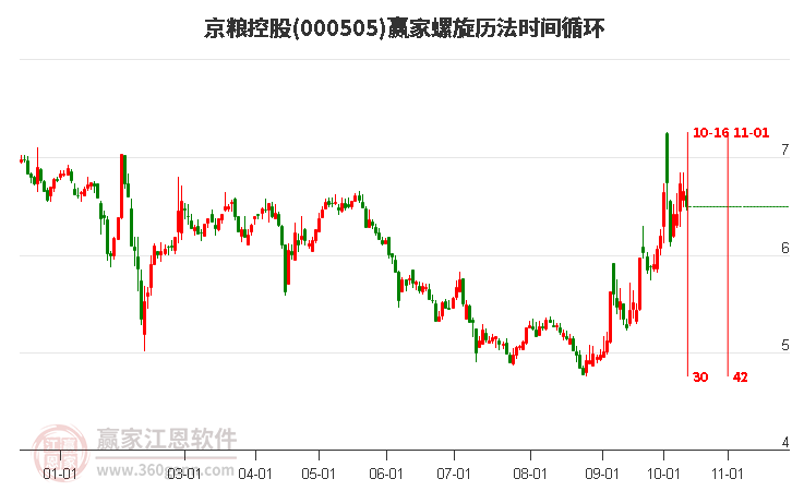 000505京粮控股螺旋历法时间循环工具