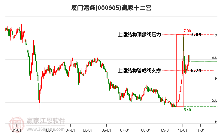 000905厦门港务赢家十二宫工具