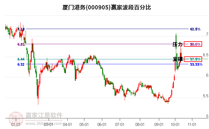 000905厦门港务波段百分比工具