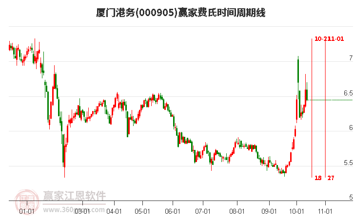 000905厦门港务费氏时间周期线工具