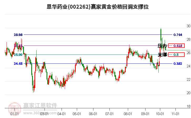 002262恩华药业黄金价格回调支撑位工具