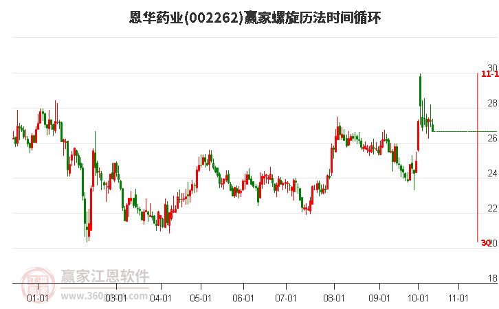 002262恩华药业螺旋历法时间循环工具