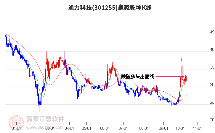 301255通力科技赢家乾坤K线工具