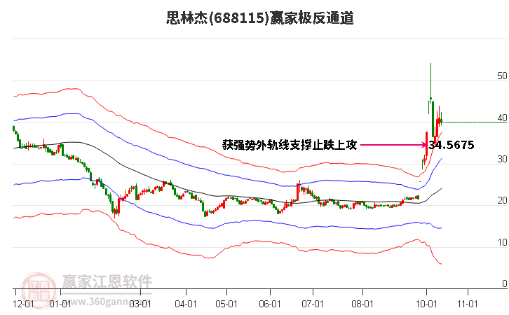 688115思林杰赢家极反通道工具