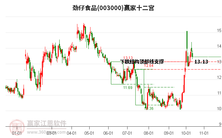 003000劲仔食品赢家十二宫工具