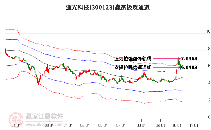 300123亚光科技赢家极反通道工具